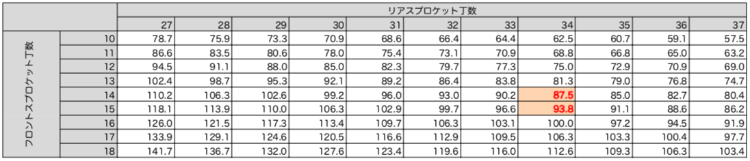 量産型お父さん スプロケット交換で最高速度はどう変わる