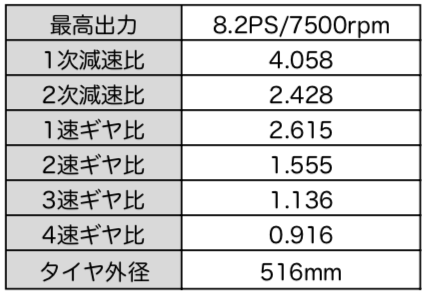 量産型お父さん スプロケット交換で最高速度はどう変わる